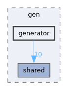 /home/silva/meu/BenchGen/src/gen/generator