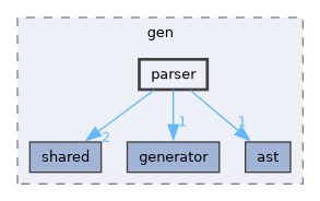 /home/silva/meu/BenchGen/src/gen/parser