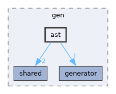 /home/silva/meu/BenchGen/src/gen/ast